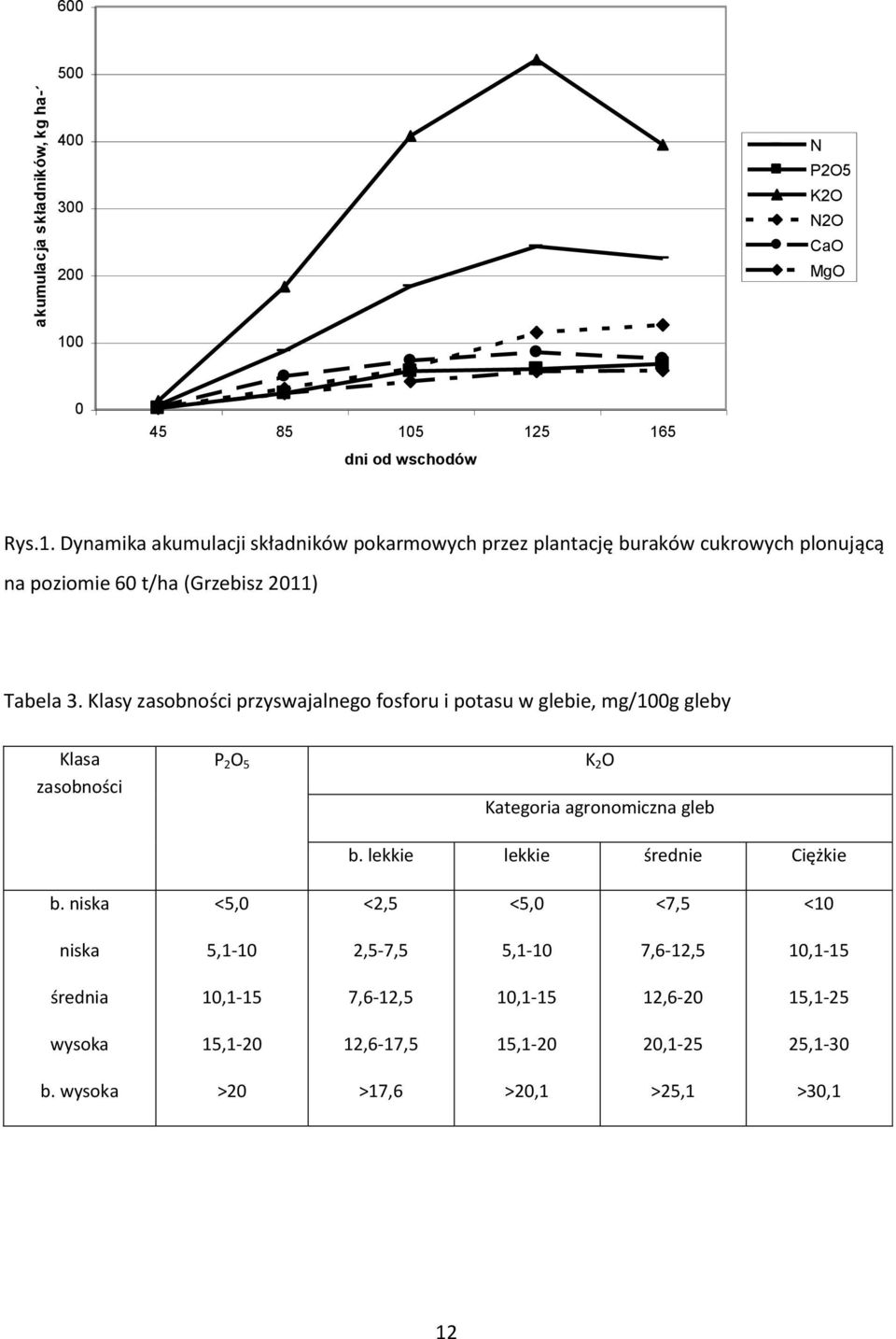 0 0 45 105 125 165 dni od wschodów Rys.1. Dynamika akumulacji składników pokarmowych przez plantację buraków cukrowych plonującą na poziomie 60 t/ha (Grzebisz 2011) Tabela 3.