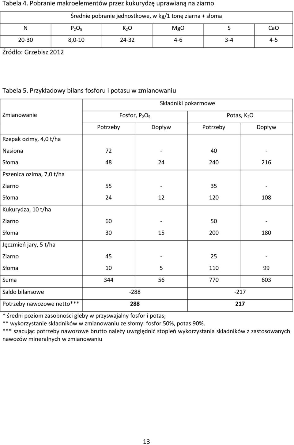 Przykładowy bilans fosforu i potasu w zmianowaniu Zmianowanie Rzepak ozimy, 4,0 t/ha Nasiona Słoma Pszenica ozima, 7,0 t/ha Ziarno Słoma Kukurydza, 10 t/ha Ziarno Słoma Jęczmień jary, 5 t/ha Ziarno