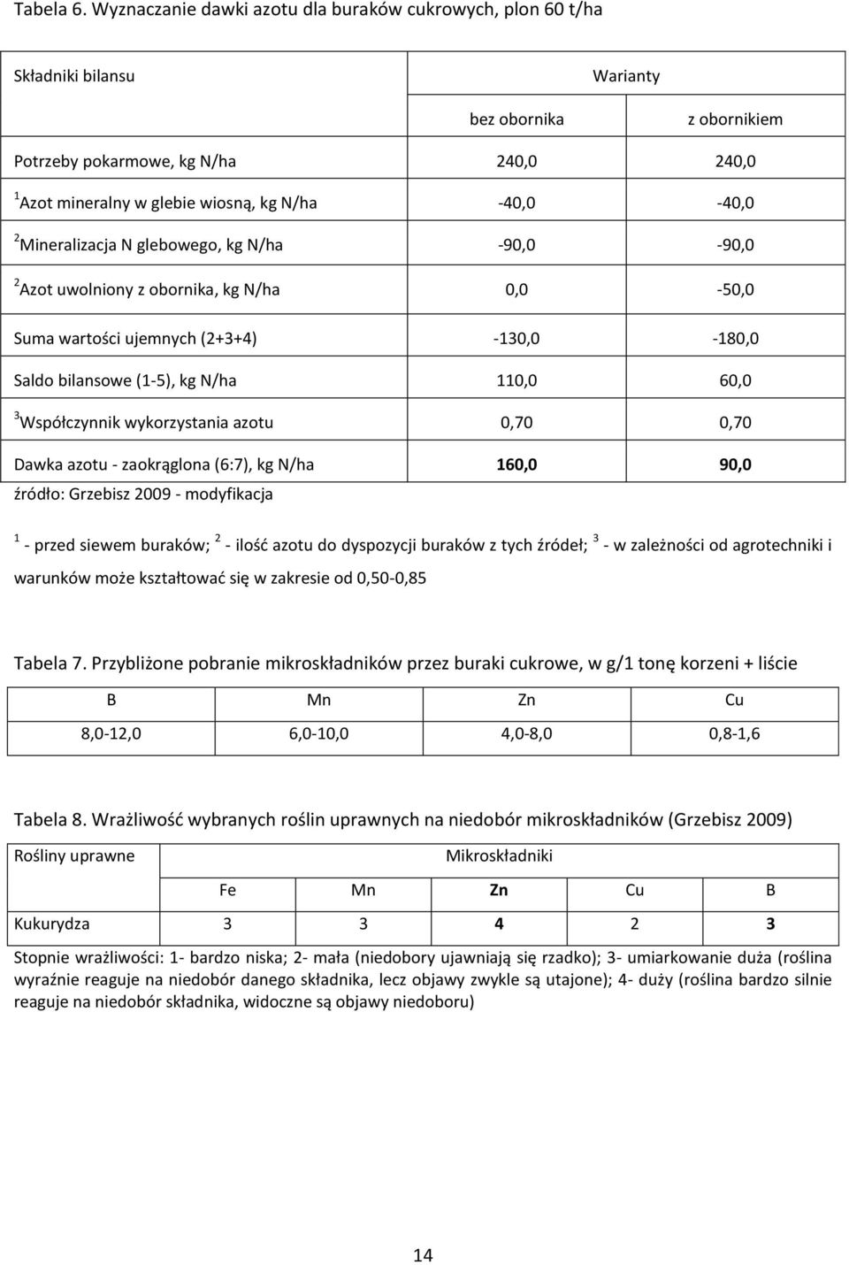 40,0 2 Mineralizacja N glebowego, kg N/ha,0,0 2 Azot uwolniony z obornika, kg N/ha 0,0 50,0 Suma wartości ujemnych (2+3+4) 130,0 180,0 Saldo bilansowe (15), kg N/ha 110,0 60,0 3 Współczynnik