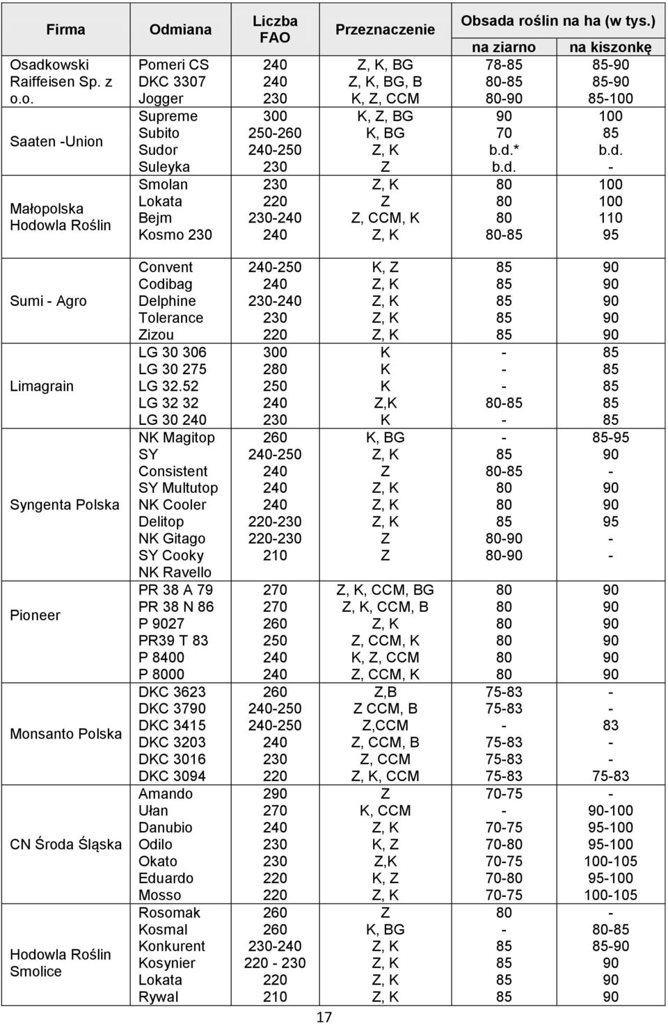 o. Saaten Union Małopolska Hodowla Roślin Odmiana Pomeri CS DKC 3307 Jogger Supreme Subito Sudor Suleyka Smolan Lokata Bejm Kosmo 230 Liczba FAO 240 240 230 300 250260 240250 230 230 220 230240 240