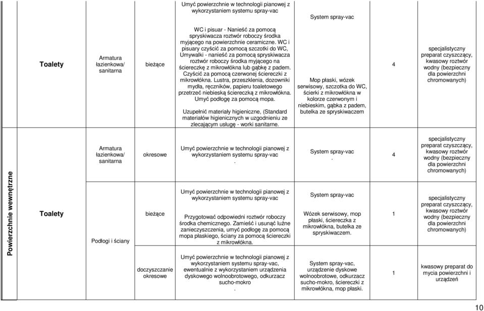 WC i pisuary czyścić za pomocą szczotki do WC, Umywalki - nanieść za pomocą spryskiwacza roztwór roboczy środka myjącego na ściereczkę z mikrowłókna lub gąbkę z padem.