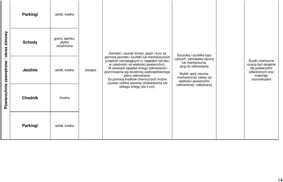 W okresach opadów śniegu odśnieżanie i pryzmowanie wg wcześniej zaakceptowanego planu odśnieżania. Za pomocą środków chemicznych można usuwać cieńkie warstwy zlodowacenia lub ubitego śniegu (do 4 cm).