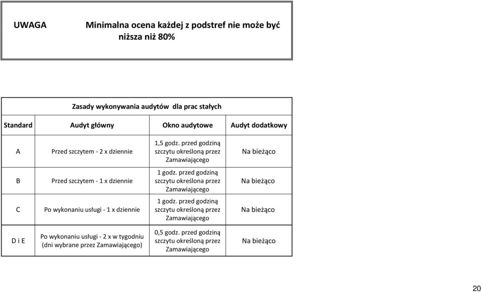 przed godziną szczytu określona przez Zamawiającego Na bieżąco C Po wykonaniu usługi - 1 x dziennie 1 godz.