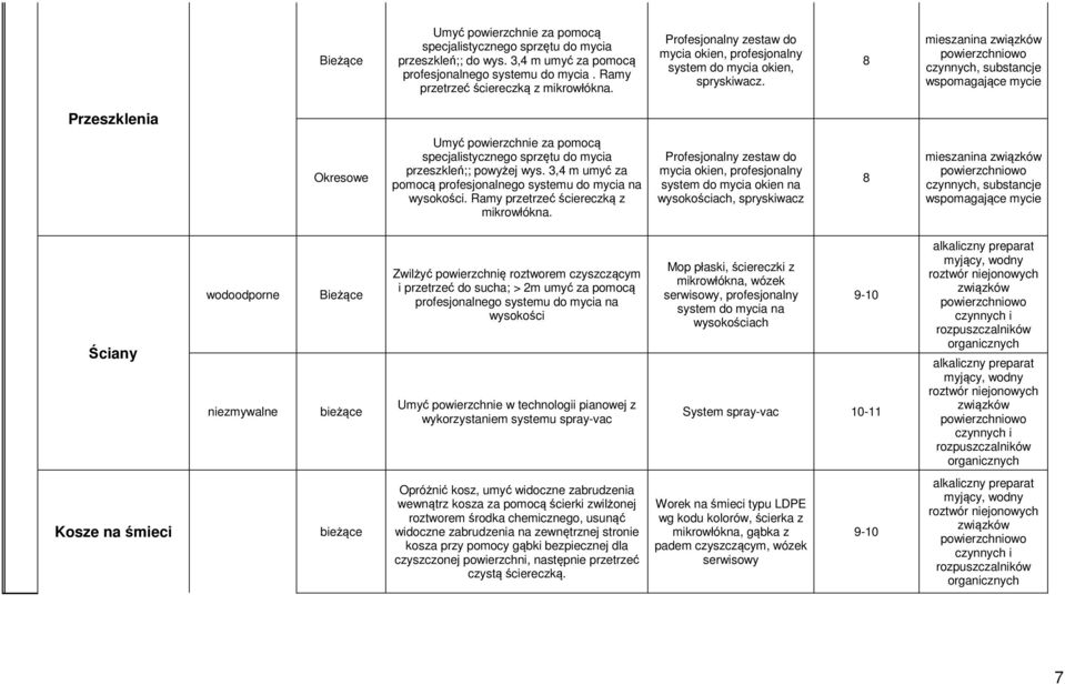 8 mieszanina związków powierzchniowo czynnych, substancje wspomagające mycie Przeszklenia Okresowe Umyć powierzchnie za pomocą specjalistycznego sprzętu do mycia przeszkleń;; powyżej wys.