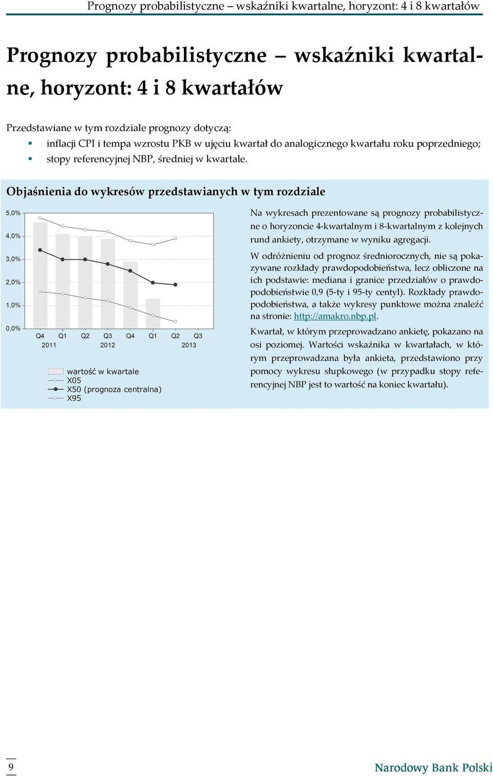 Objaśnienia do wykresów przedstawianych w tym rozdziale Na wykresach prezentowane są prognozy probabilistyczne o horyzoncie 4-kwartalnym i 8-kwartalnym z kolejnych rund ankiety, otrzymane w wyniku