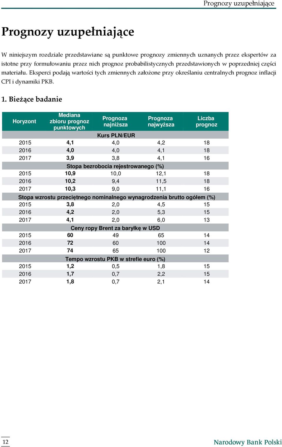 Bieżące badanie Horyzont Mediana zbioru prognoz punktowych Prognoza najniższa Prognoza najwyższa Liczba prognoz Kurs PLN/EUR 4,1 4,2 18 4,1 18 3,9 3,8 4,1 16 Stopa bezrobocia rejestrowanego () 10,9 1