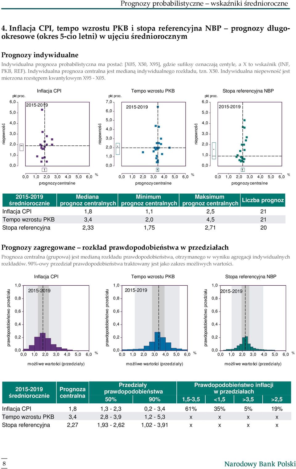 [X05, X50, X95], gdzie sufiksy oznaczają centyle, a X to wskaźnik (INF, PKB, REF). Indywidualna prognoza centralna jest medianą indywidualnego rozkładu, tzn. X50. Indywidualna jest mierzona rozstępem kwantylowym X95 - X05.