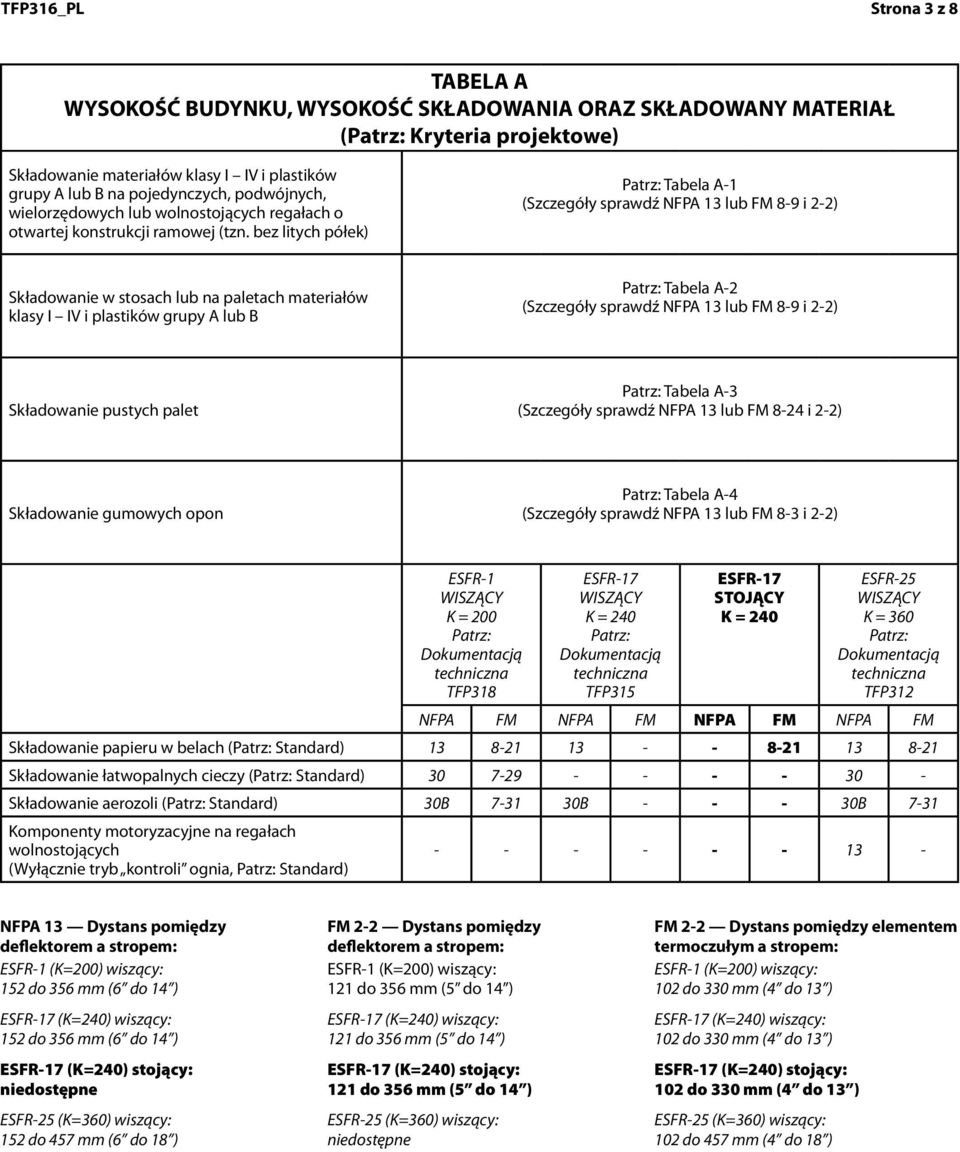bez litych półek) Tabela A-1 (Szczegóły sprawdź NFPA 13 lub FM 8-9 i 2-2) Składowanie w stosach lub na paletach ateriałów klasy I IV i plastików grupy A lub B Tabela A-2 (Szczegóły sprawdź NFPA 13