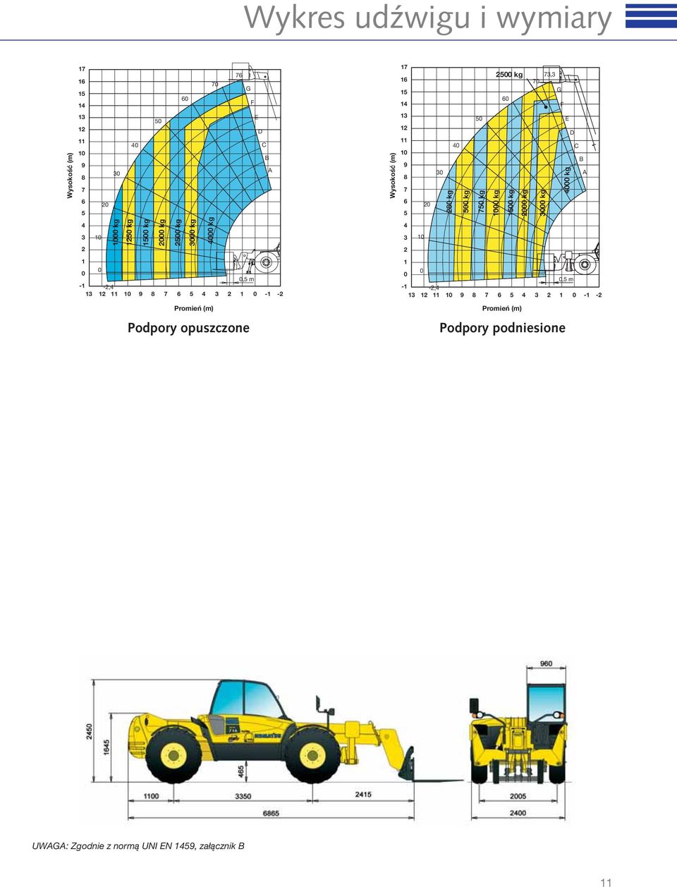 kg 73,3 16 70 15 G 60 14 F 13 50 E 12 D 11 40 C 10 B 9 8 30 A 7 6 20 5 4 3 10 280 kg 500 kg 750 kg 1000 kg 1500 kg 2000 kg 3000 kg 4000 kg