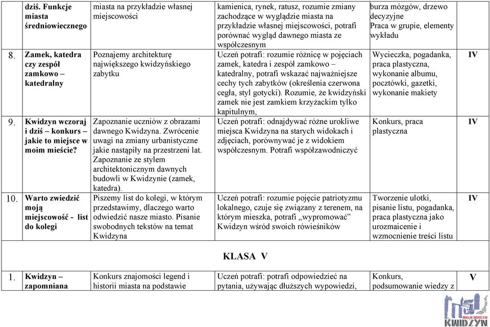 Zwrócenie uwagi na zmiany urbanistyczne jakie nastąpiły na przestrzeni lat. Zapoznanie ze stylem architektonicznym dawnych budowli w Kwidzynie (zamek, katedra).