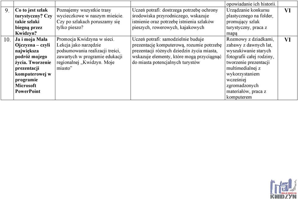 Lekcja jako narzędzie podsumowania realizacji treści, zawartych w programie edukacji regionalnej Kwidzyn.