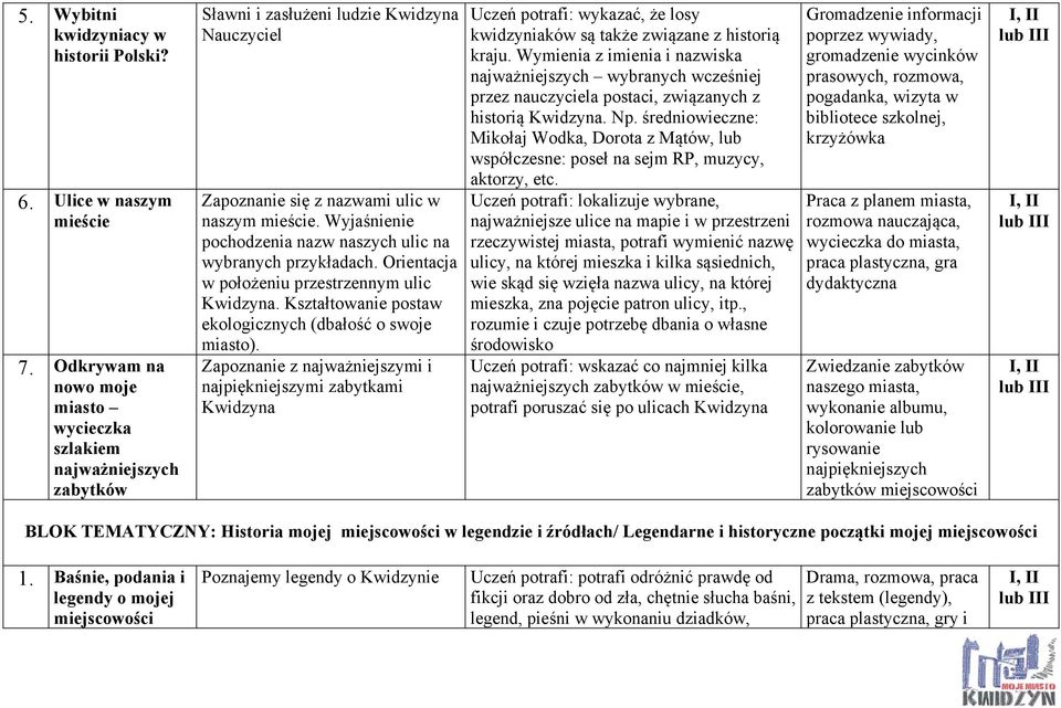 Wyjaśnienie pochodzenia nazw naszych ulic na wybranych przykładach. Orientacja w położeniu przestrzennym ulic Kwidzyna. Kształtowanie postaw ekologicznych (dbałość o swoje miasto).