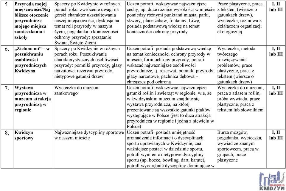 Kwidzyn sportowy Spacery po Kwidzynie w różnych porach roku, zwrócenie uwagi na górski charakter ukształtowania naszej miejscowości, dyskusja na temat roli przyrody w naszym życiu, pogadanka o