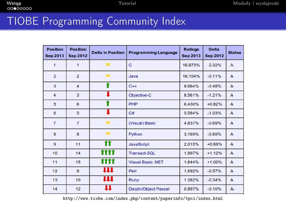 http://www.tiobe.