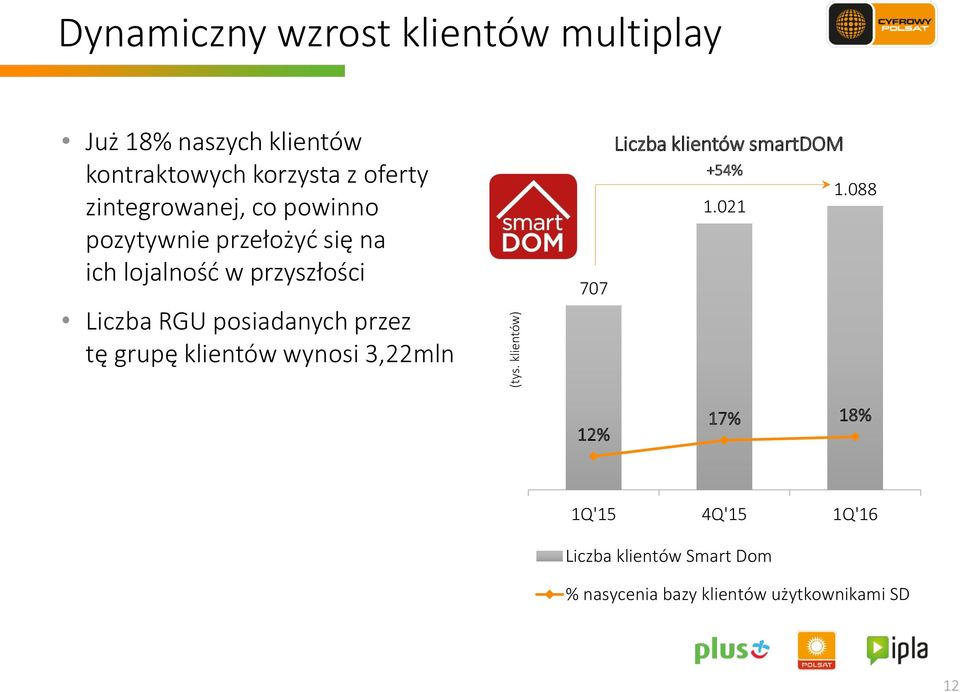 smartdom +54% 1.021 1.