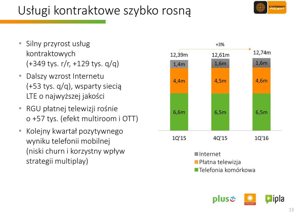 (efekt multiroom i OTT) Kolejny kwartał pozytywnego wyniku telefonii mobilnej (niski churn i korzystny wpływ strategii