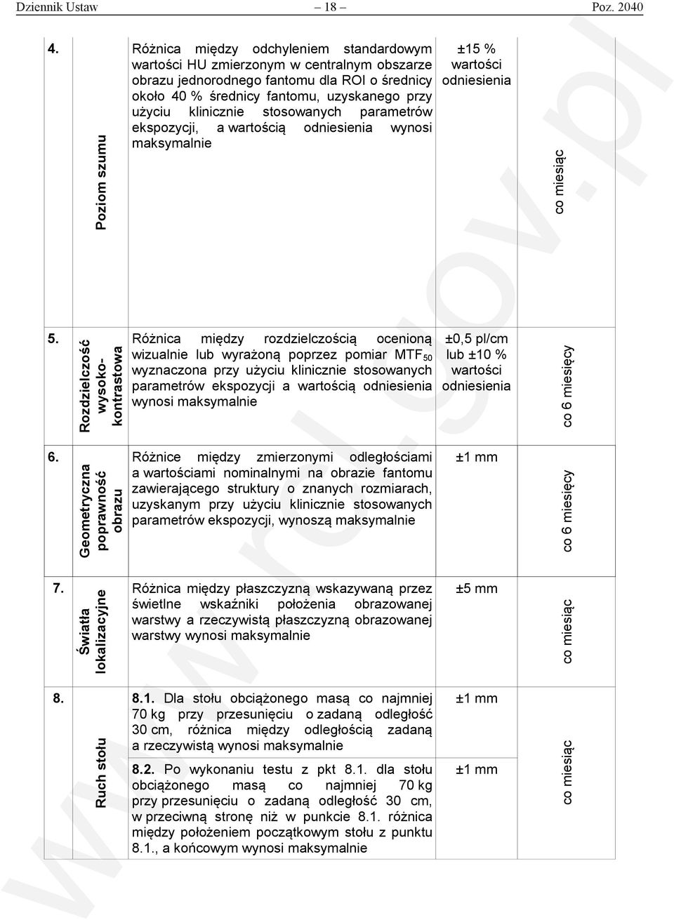 klinicznie stosowanych parametrów ekspozycji, a wartością odniesienia wynosi ±15 % wartości odniesienia co miesiąc 5.