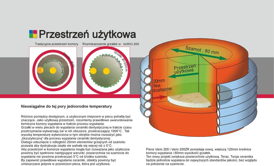 Jako użytkową przestrzeń, rozumiemy prawidłowe uwarunkowania termiczne komory wypalania w trakcie procesu wypalania.