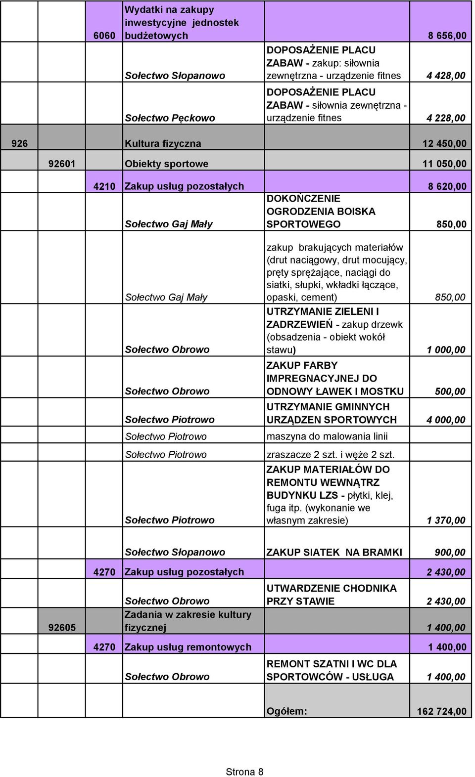 materiałów (drut naciągowy, drut mocujący, pręty sprężające, naciągi do siatki, słupki, wkładki łączące, opaski, cement) 850,00 ZADRZEWIEŃ - zakup drzewk (obsadzenia - obiekt wokół stawu) 1 000,00