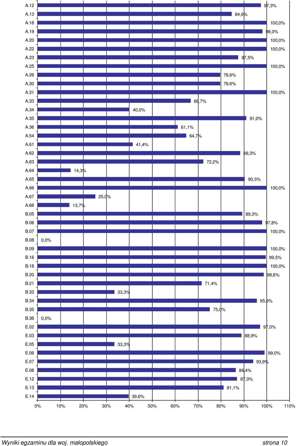 14 0,0% 0,0% 14,3% 13,7% 25,0% 40,0% 41,4% 33,3% 33,3% 39,6% 97,3% 84,6% 98,0% 87,5% 79,6% 79,6% 66,7% 91,0% 61,1% 64,7% 88,3% 72,2%