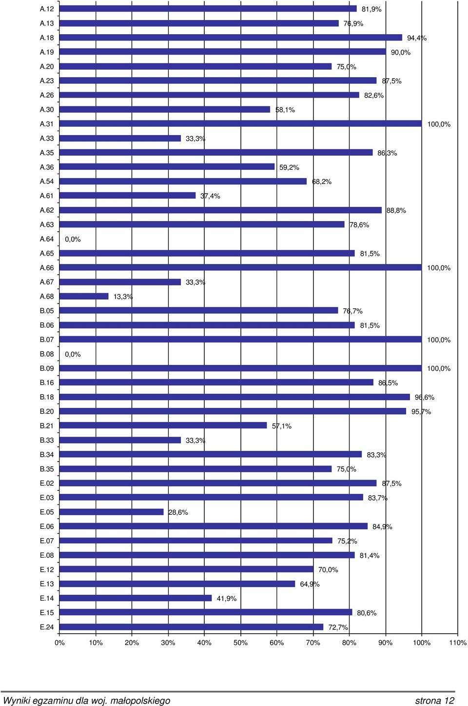 09 B.16 86,5% B.18 B.20 B.21 57,1% 96,6% 95,7% B.33 33,3% B.34 83,3% B.35 75,0% E.02 E.03 83,7% 87,5% E.05 28,6% E.06 84,9% E.07 75,2% E.