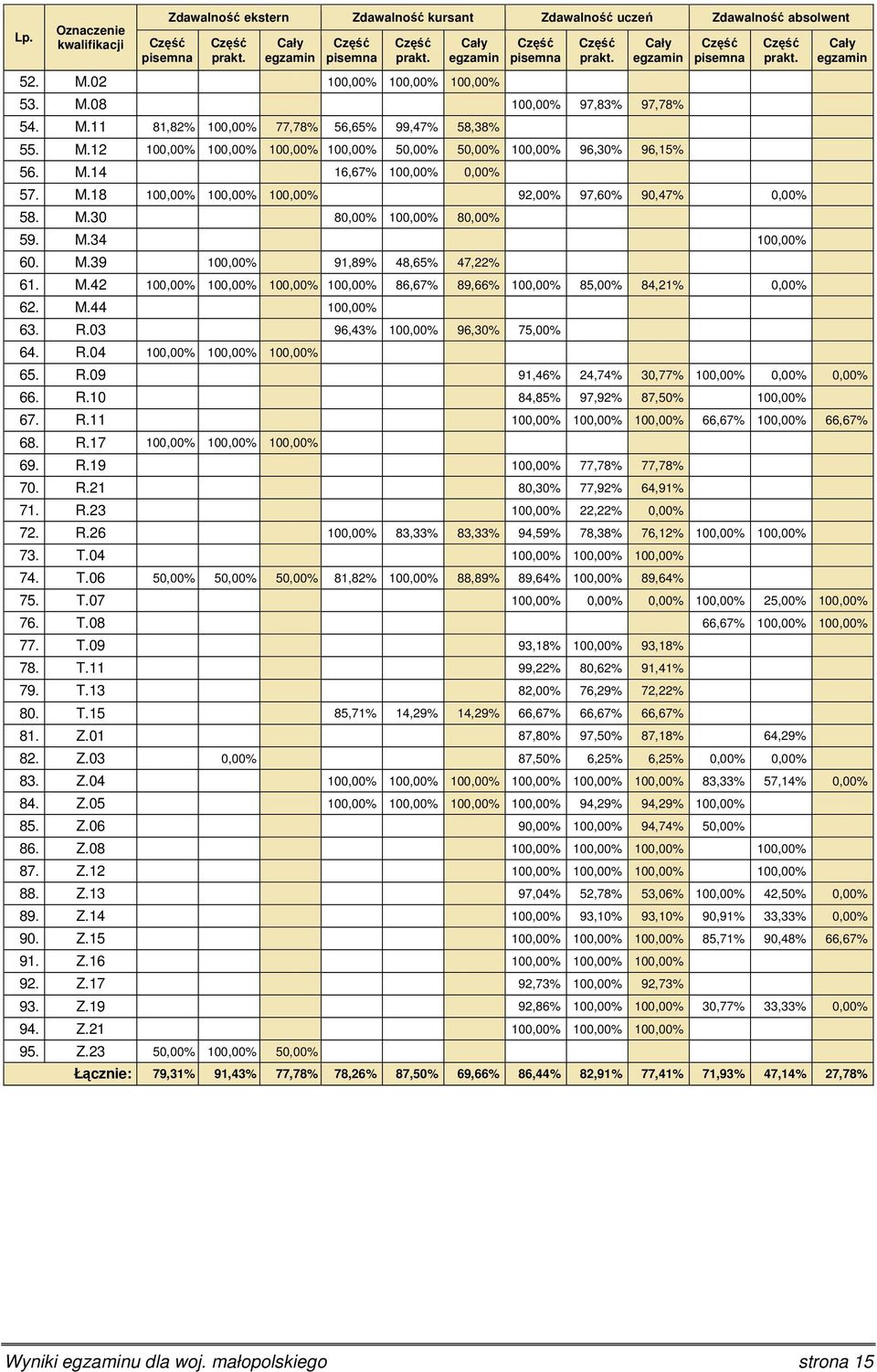 M.14 16,67% 100,00% 0,00% Część pisemna Część prakt. 57. M.18 100,00% 100,00% 100,00% 92,00% 97,60% 90,47% 0,00% 58. M.30 80,00% 100,00% 80,00% 59. M.34 100,00% 60. M.39 100,00% 91,89% 48,65% 47,22% 61.