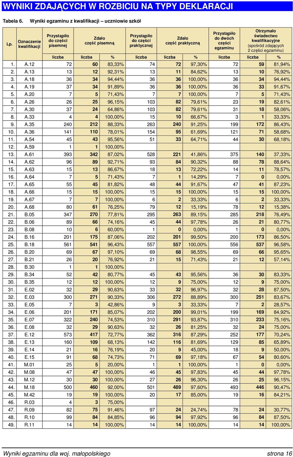 A.18 36 34 94,44% 36 36 100,00% 36 34 94,44% 4. A.19 37 34 91,89% 36 36 100,00% 36 33 91,67% 5. A.20 7 5 71,43% 7 7 100,00% 7 5 71,43% 6. A.26 26 25 96,15% 103 82 79,61% 23 19 82,61% 7. A.30 37 24 64,86% 103 82 79,61% 31 18 58,06% 8.