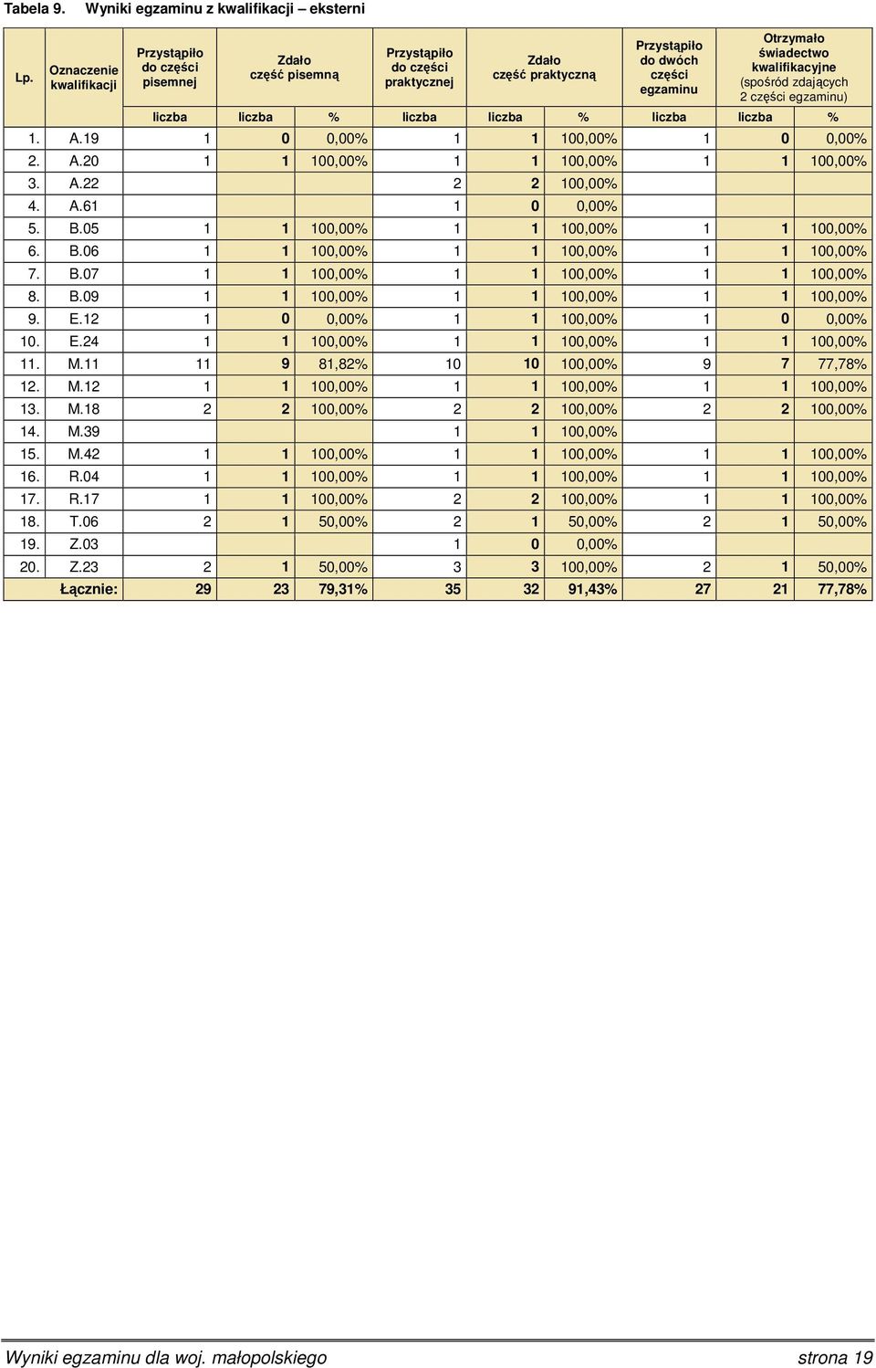 B.07 1 1 100,00% 1 1 100,00% 1 1 100,00% 8. B.09 1 1 100,00% 1 1 100,00% 1 1 100,00% 9. E.12 1 0 0,00% 1 1 100,00% 1 0 0,00% 10. E.24 1 1 100,00% 1 1 100,00% 1 1 100,00% 11. M.