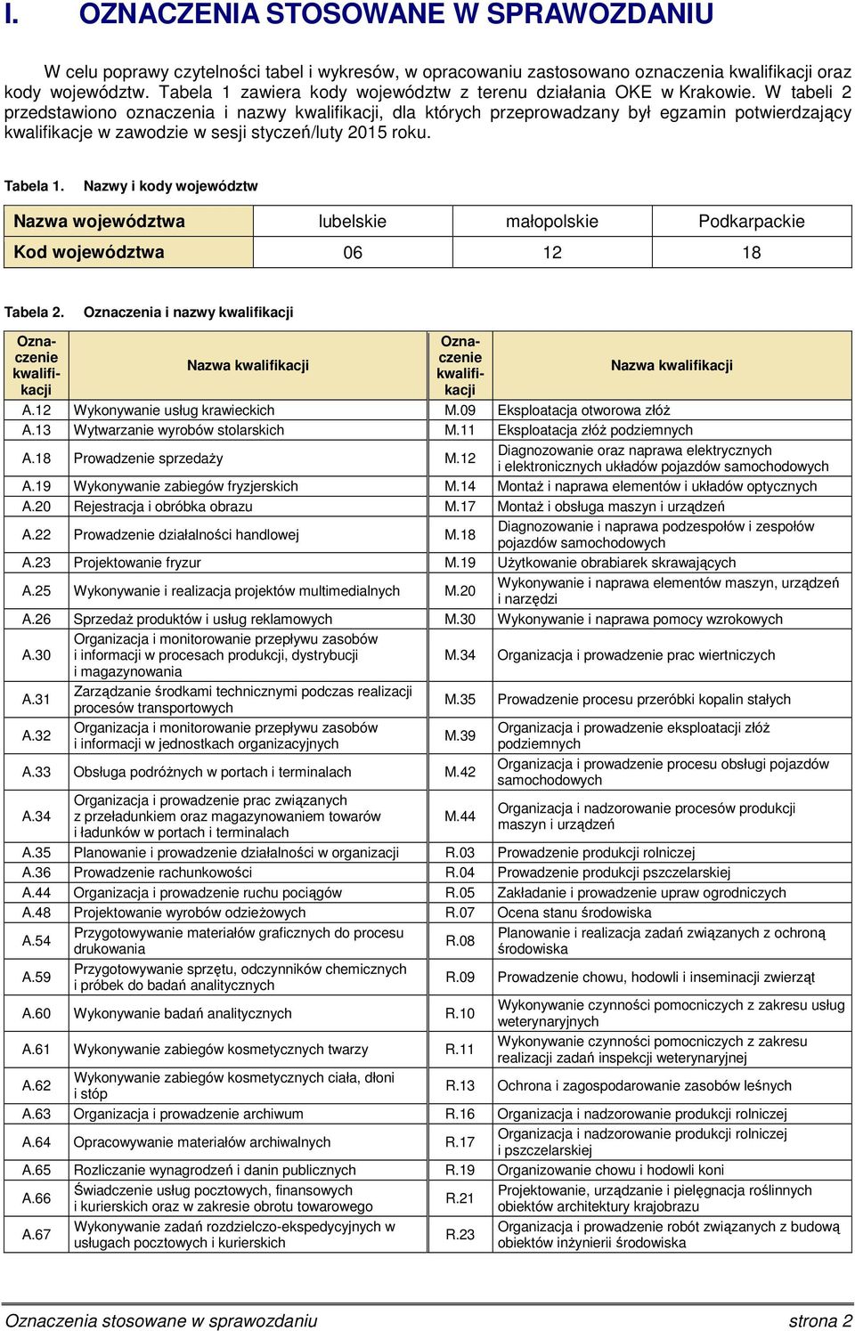 W tabeli 2 przedstawiono oznaczenia i nazwy kwalifikacji, dla których przeprowadzany był egzamin potwierdzający kwalifikacje w zawodzie w sesji styczeń/luty 2015 roku. Tabela 1.