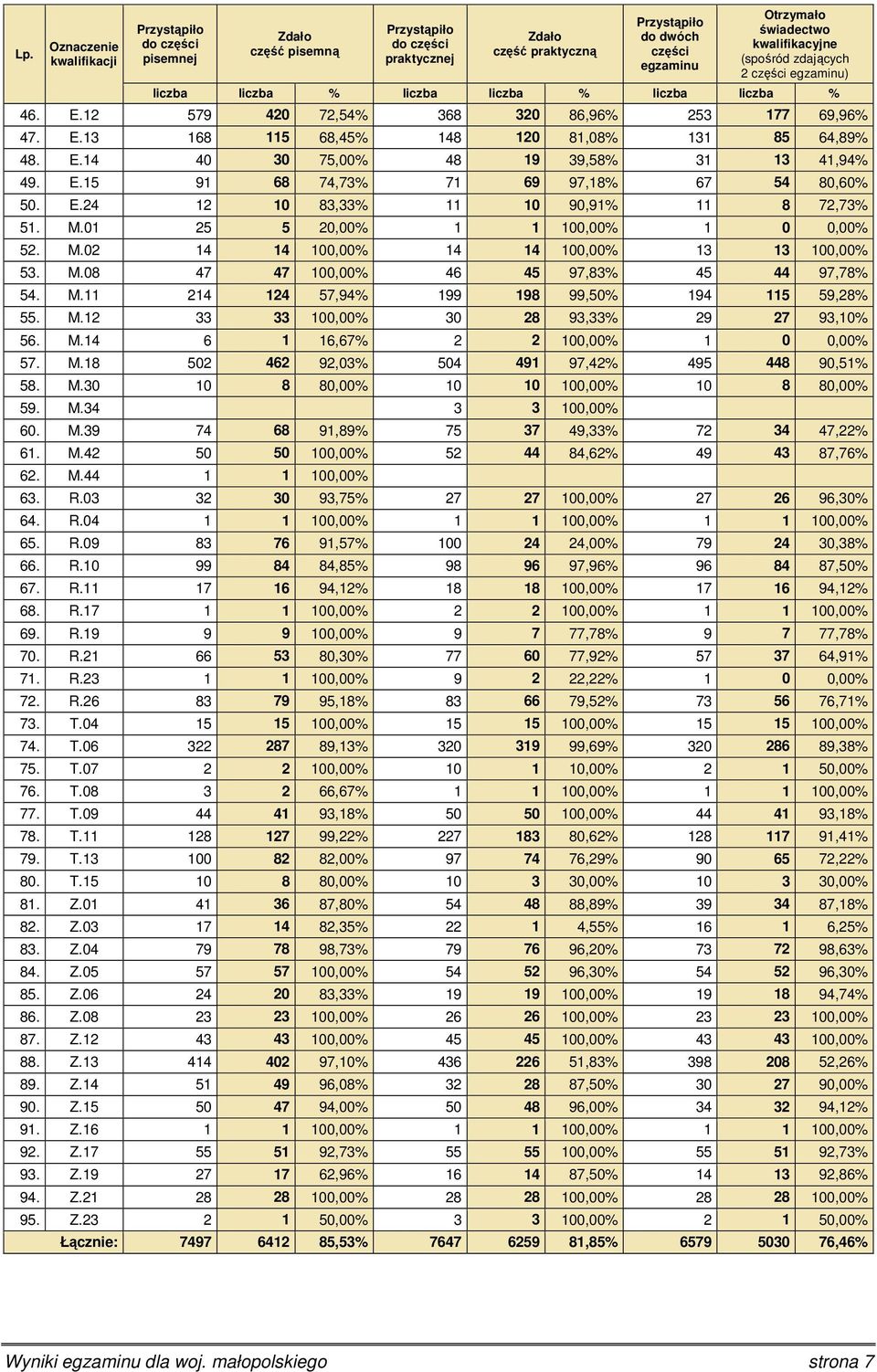 E.24 12 10 83,33% 11 10 90,91% 11 8 72,73% 51. M.01 25 5 20,00% 1 1 100,00% 1 0 0,00% 52. M.02 14 14 100,00% 14 14 100,00% 13 13 100,00% 53. M.08 47 47 100,00% 46 45 97,83% 45 44 97,78% 54. M.11 214 124 57,94% 199 198 99,50% 194 115 59,28% 55.