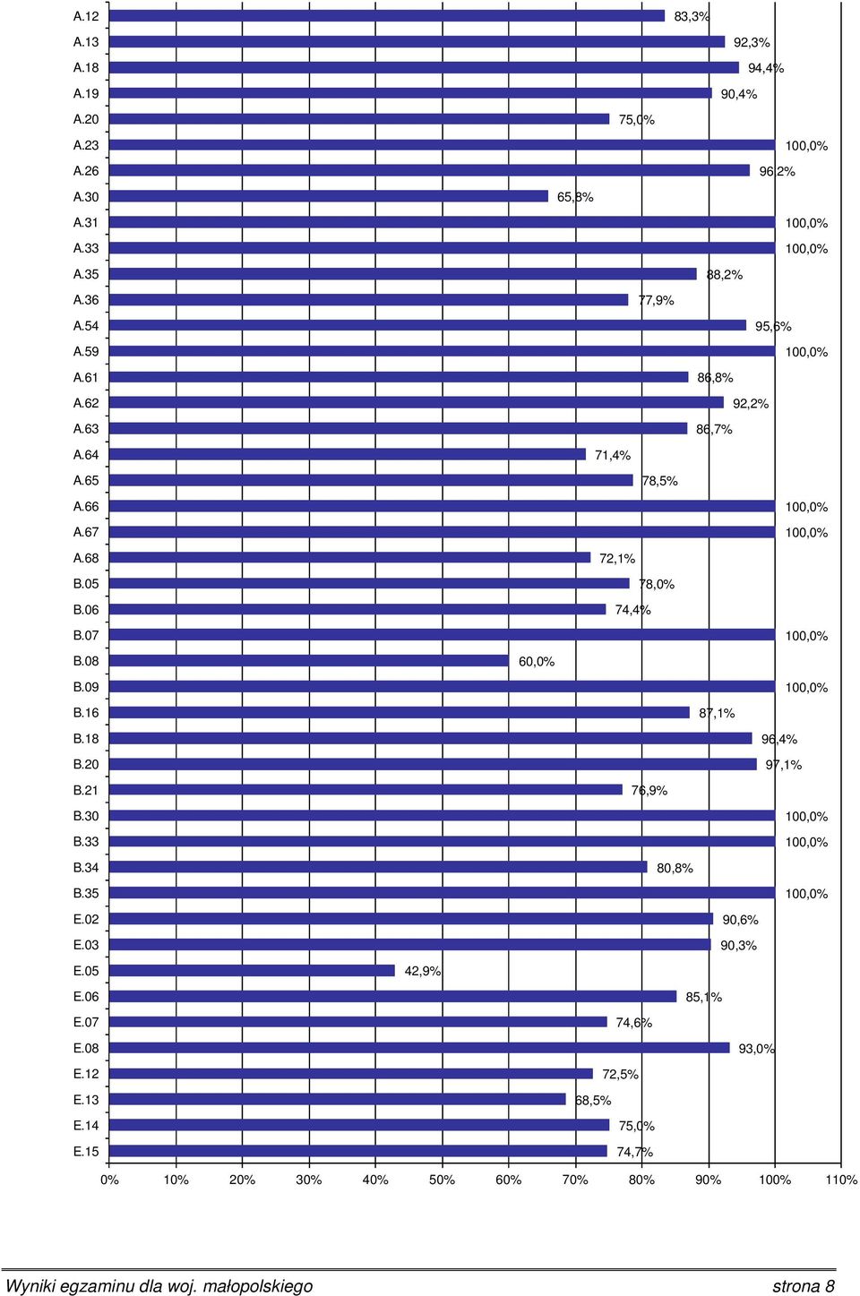 15 42,9% 83,3% 92,3% 94,4% 90,4% 75,0% 96,2% 65,8% 88,2% 77,9% 95,6% 86,8% 92,2% 86,7% 71,4% 78,5% 72,1% 78,0% 74,4% 60,0% 87,1%