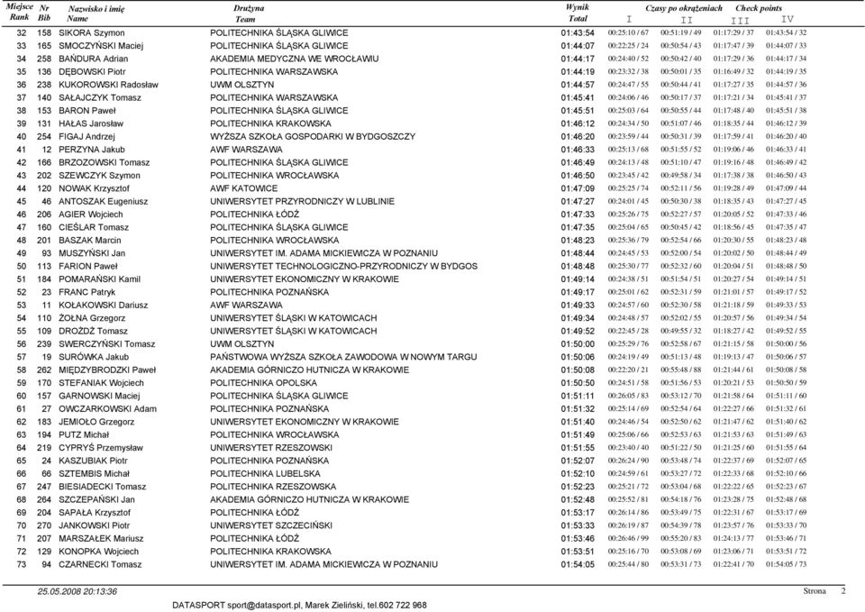 01:44:19 00:23:32 / 38 00:50:01 / 35 01:16:49 / 32 01:44:19 / 35 36 238 KUKOROWSKI Radosław UWM OLSZTYN 01:44:57 00:24:47 / 55 00:50:44 / 41 01:17:27 / 35 01:44:57 / 36 37 140 SAŁAJCZYK Tomasz