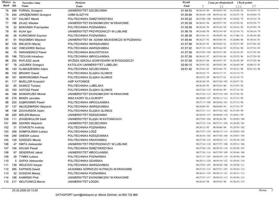 00:26:42 / 96 00:55:57 / 92 01:25:39 / 81 01:55:39 / 77 78 22 BARAŃSKI Przemysław POLITECHNIKA POZNAŃSKA 01:55:59 00:26:36 / 94 00:55:36 / 85 01:25:44 / 82 01:55:59 / 78 79 45 KŁAK Igor UNIWERSYTET