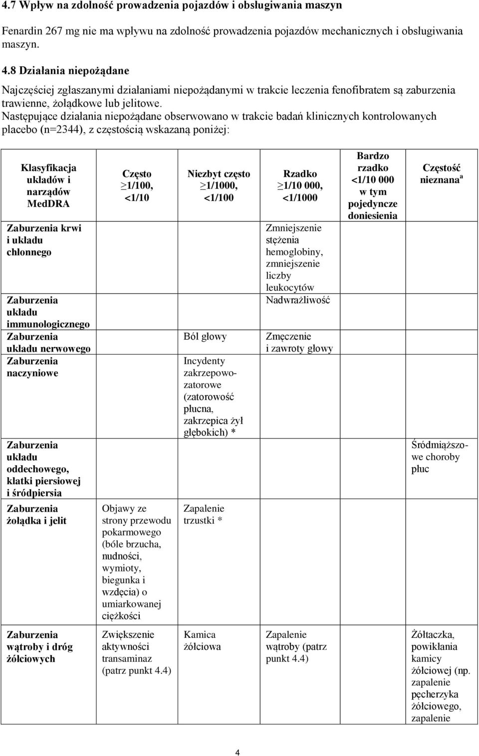 Następujące działania niepożądane obserwowano w trakcie badań klinicznych kontrolowanych placebo (n=2344), z częstością wskazaną poniżej: Klasyfikacja układów i narządów MedDRA krwi i układu