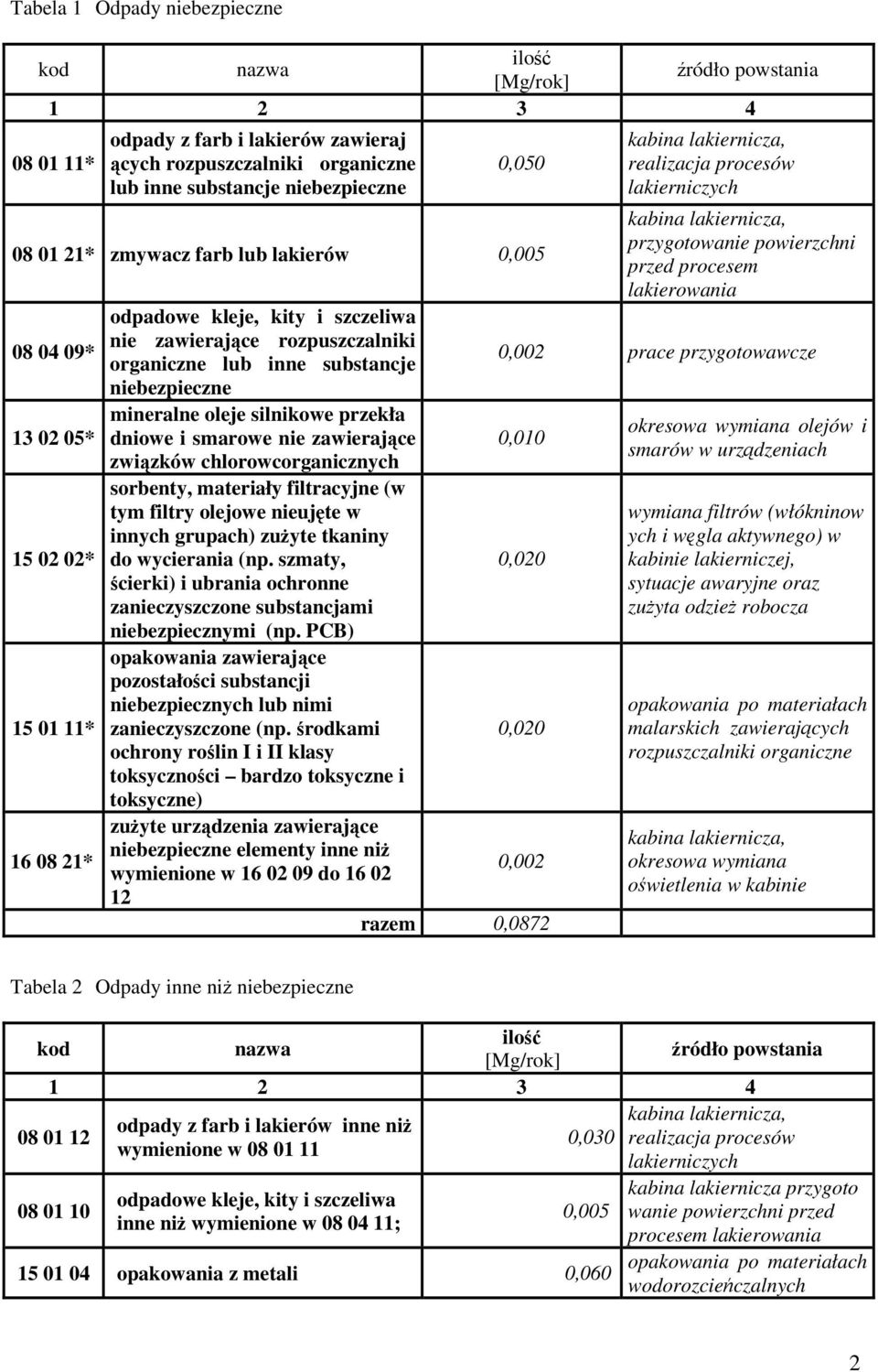 mineralne oleje silnikowe przekła dniowe i smarowe nie zawierajce 0,010 zwizków chlorowcorganicznych sorbenty, materiały filtracyjne (w tym filtry olejowe nieujte w innych grupach) zuyte tkaniny do