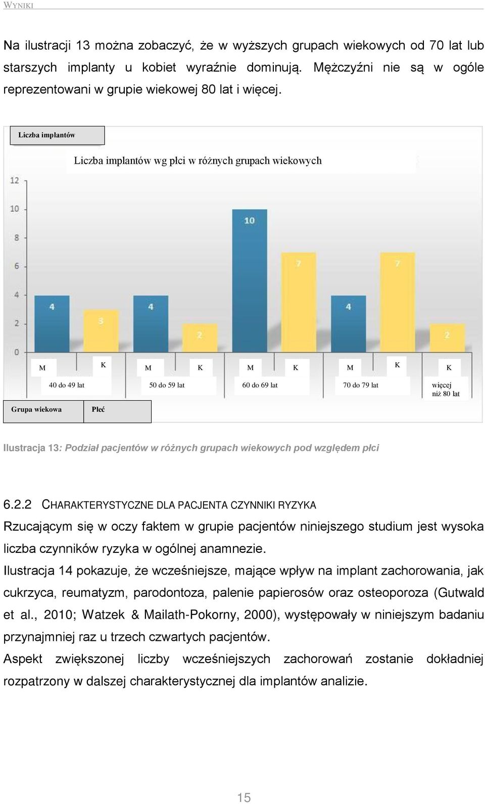 Liczba implantów Liczba implantów wg płci w różnych grupach wiekowych M K M K M K M K K 40 do 49 lat 50 do 59 lat 60 do 69 lat 70 do 79 lat więcej niż 80 lat Grupa wiekowa Płeć Ilustracja 13: Podział