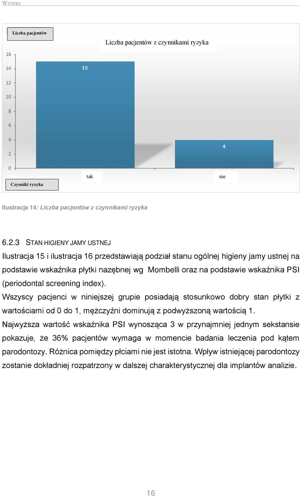 (periodontal screening index). Wszyscy pacjenci w niniejszej grupie posiadają stosunkowo dobry stan płytki z wartościami od 0 do 1, mężczyźni dominują z podwyższoną wartością 1.