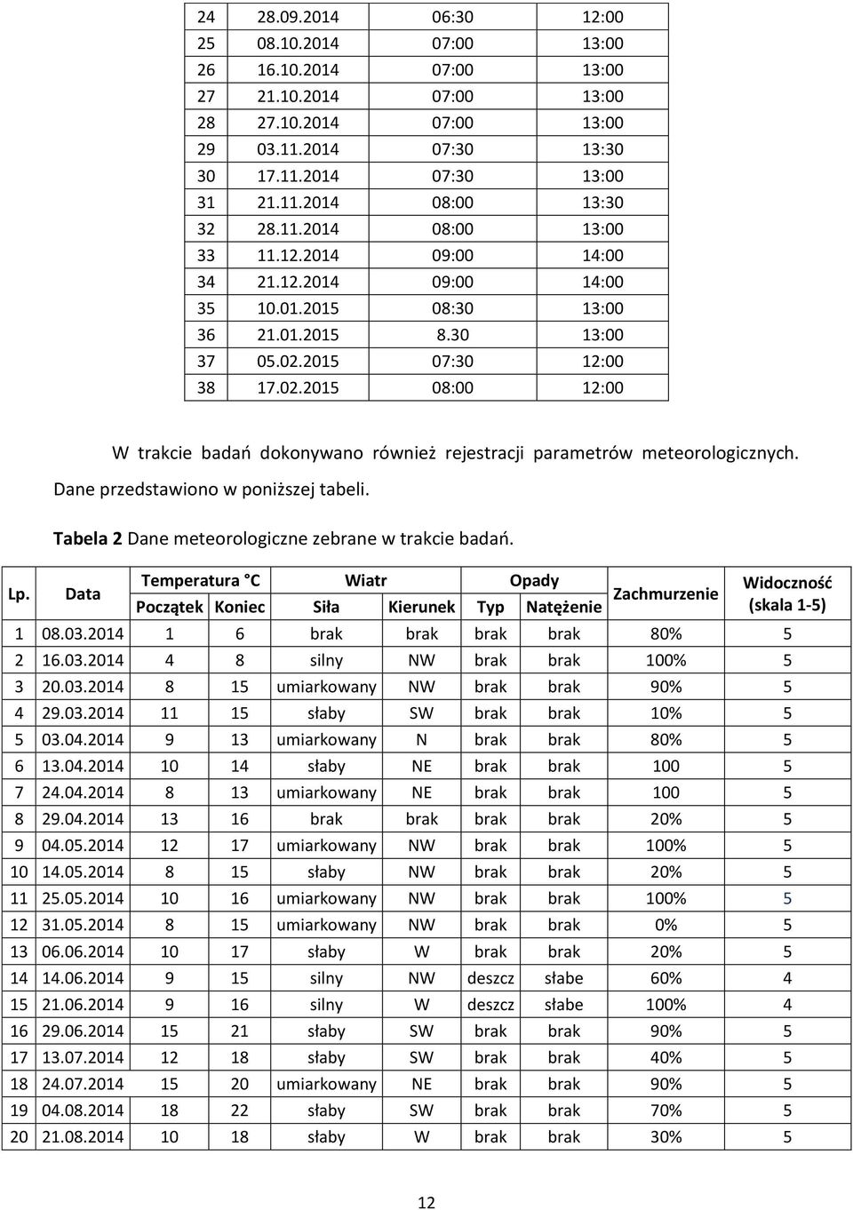 Data Temperatura C iatr Opady Początek Koniec iła Kierunek Typ atężenie Zachmurzenie idoczność (skala -5) 8.3.24 6 brak brak brak brak 8% 5 2 6.3.24 4 8 silny brak brak % 5 3 2.3.24 8 5 umiarkowany brak brak 9% 5 4 29.