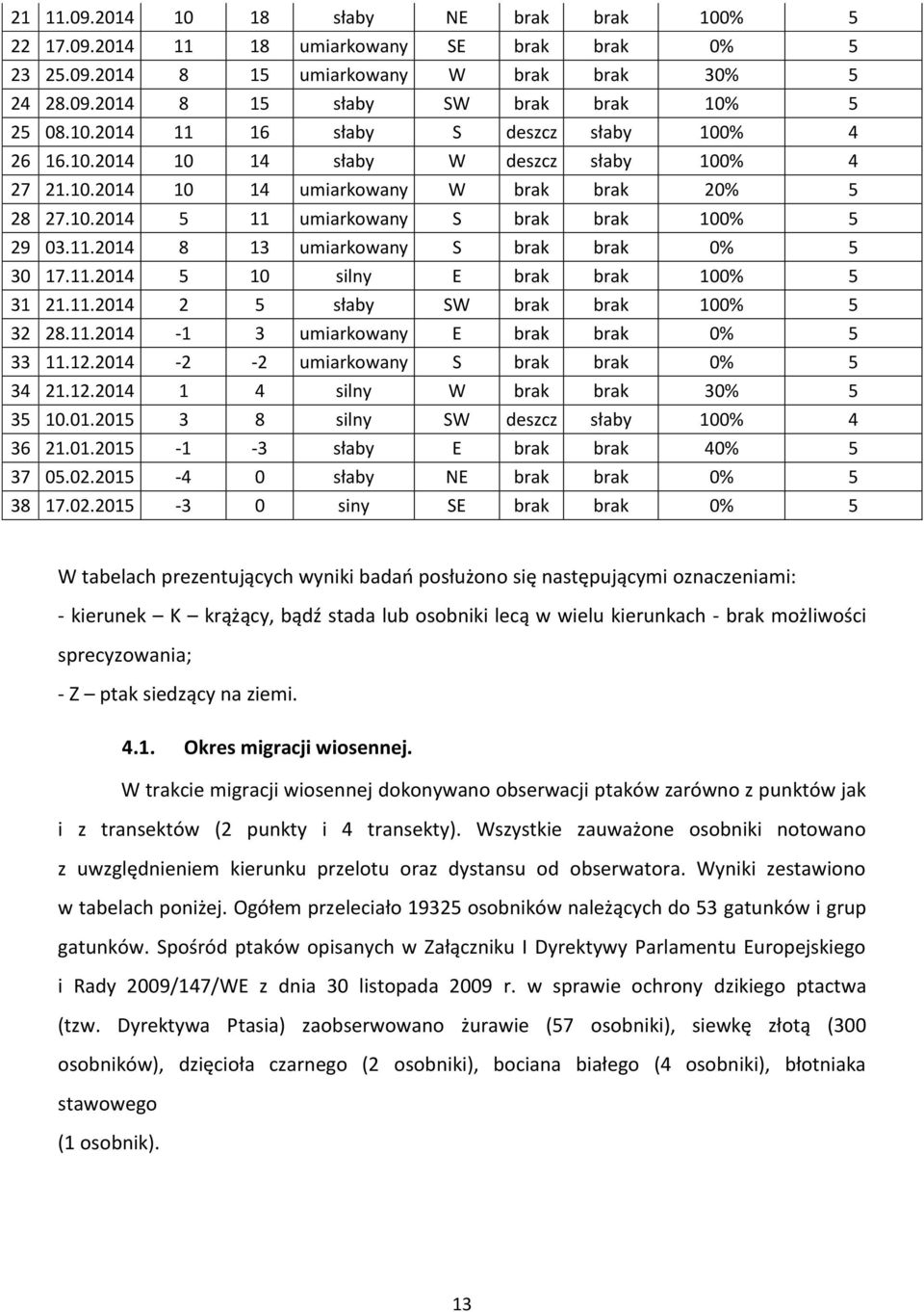 .24 2 5 słaby brak brak % 5 32 28..24-3 umiarkowany brak brak % 5 33.2.24-2 -2 umiarkowany brak brak % 5 34 2.2.24 4 silny brak brak 3% 5 35..25 3 8 silny deszcz słaby % 4 36 2.