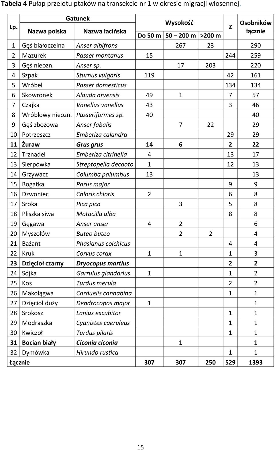 7 23 22 4 zpak turnus vulgaris 9 42 6 5 róbel Passer domesticus 34 34 6 kowronek Alauda arvensis 49 7 57 7 Czajka Vanellus vanellus 43 3 46 8 róblowy nieozn. Passeriformes sp.
