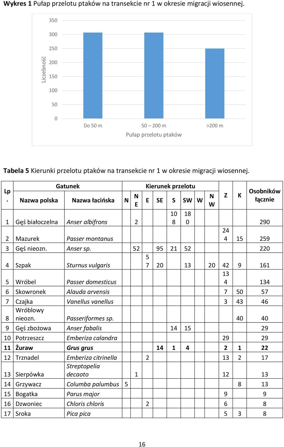 azwa polska azwa łacińska Gęś białoczelna Anser albifrons 2 2 Mazurek Passer montanus Kierunek przelotu 8 Z K Osobników łącznie 8 29 24 4 5 259 3 Gęś nieozn. Anser sp.