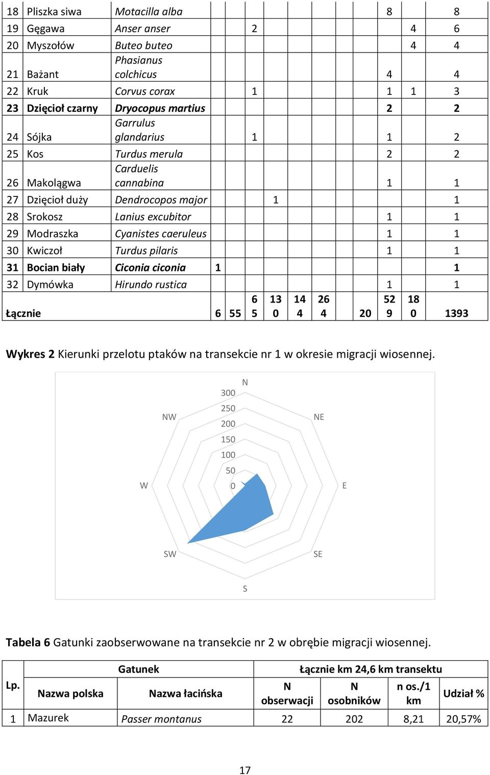 Bocian biały Ciconia ciconia 32 Dymówka Hirundo rustica Łącznie 6 55 6 5 3 4 4 26 4 2 52 9 8 393 ykres 2 Kierunki przelotu ptaków na transekcie nr w okresie migracji wiosennej.