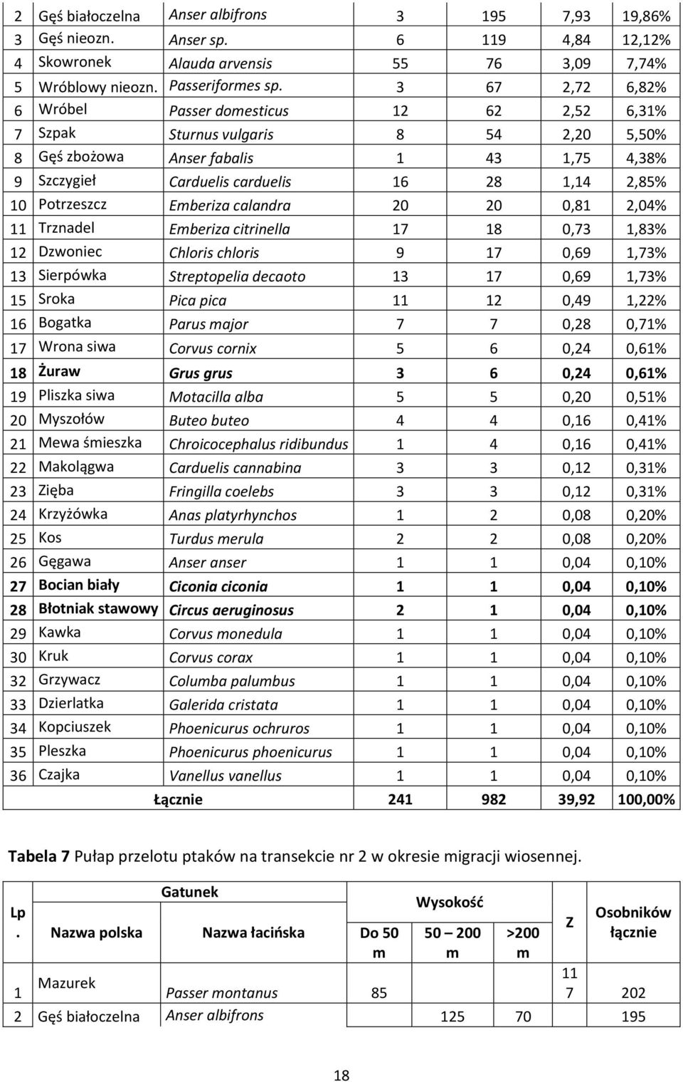 calandra 2 2,8 2,4% Trznadel mberiza citrinella 7 8,73,83% 2 Dzwoniec Chloris chloris 9 7,69,73% 3 ierpówka treptopelia decaoto 3 7,69,73% 5 roka Pica pica 2,49,22% 6 Bogatka Parus major 7 7,28,7% 7