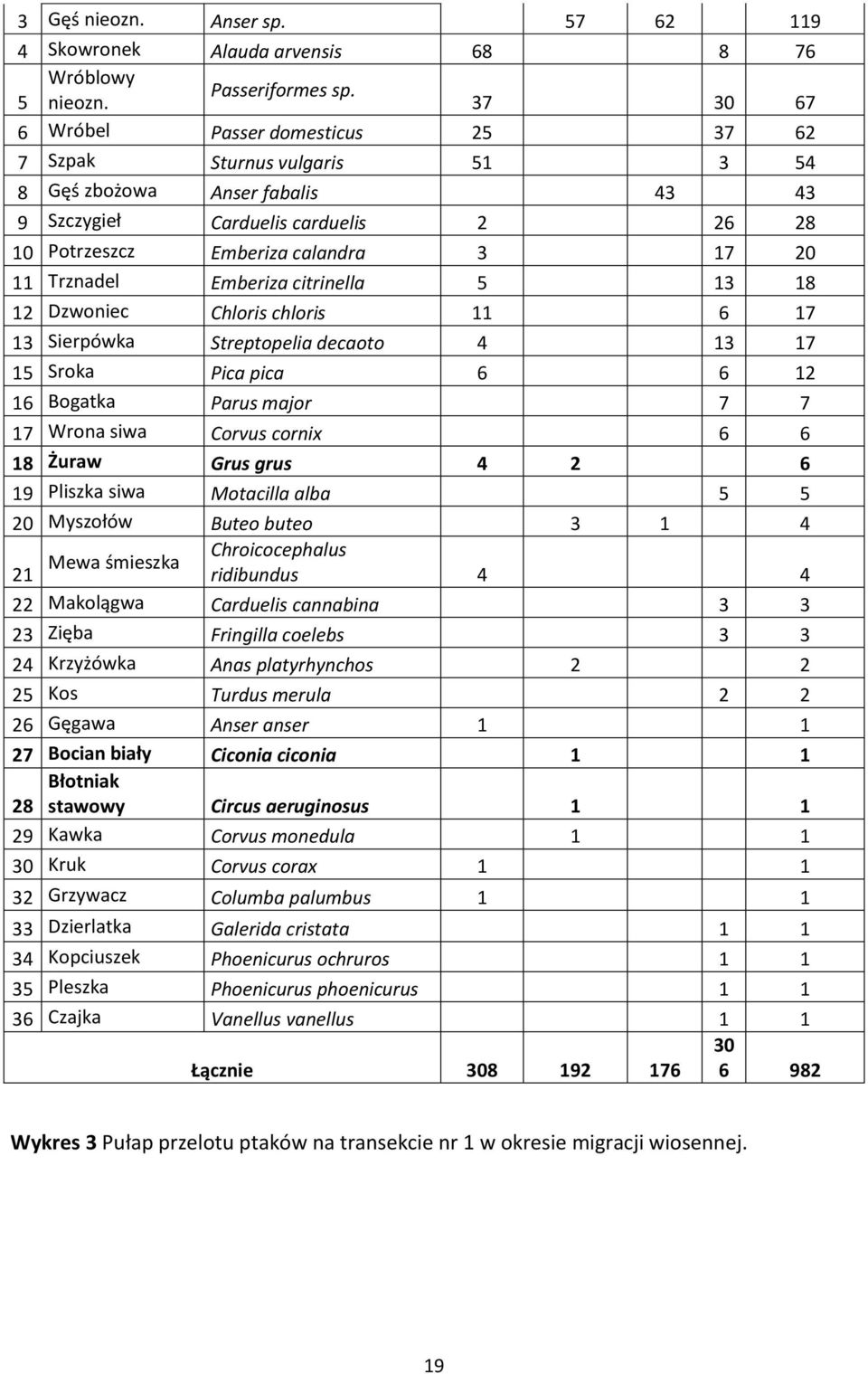 citrinella 5 3 8 2 Dzwoniec Chloris chloris 6 7 3 ierpówka treptopelia decaoto 4 3 7 5 roka Pica pica 6 6 2 6 Bogatka Parus major 7 7 7 rona siwa Corvus cornix 6 6 8 Żuraw Grus grus 4 2 6 9 Pliszka