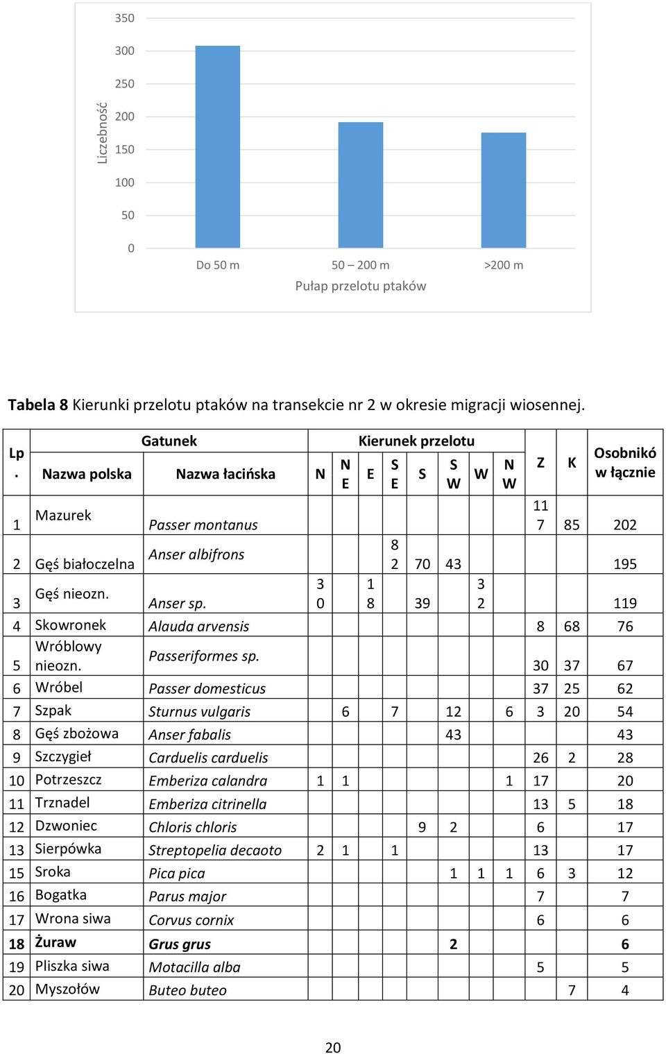 3 Kierunek przelotu 8 39 Z K Osobnikó w łącznie 7 85 22 8 2 7 43 95 3 2 9 4 kowronek Alauda arvensis 8 68 76 róblowy Passeriformes sp. 5 nieozn.