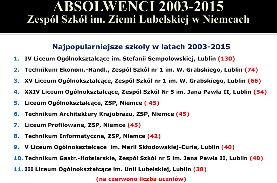 Liceum Ogólnokształcące, ZSP, Niemce ( 45) 6. Technikum Architektury Krajobrazu, ZSP, Niemce (45) 7. Liceum Profilowane, ZSP, Niemce (45) 8. Technikum Informatyczne, ZSP, Niemce (42) 9.