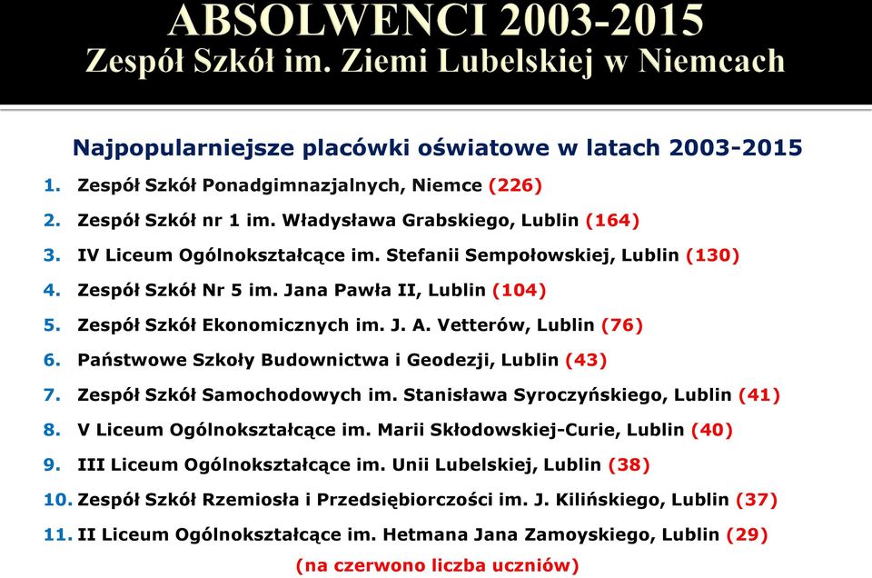 Państwowe Szkoły Budownictwa i Geodezji, Lublin (43) 7. Zespół Szkół Samochodowych im. Stanisława Syroczyńskiego, Lublin (41) 8. V Liceum Ogólnokształcące im. Marii Skłodowskiej-Curie, Lublin (40) 9.