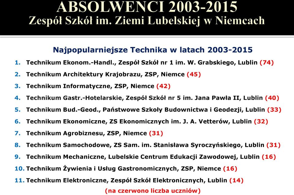 , Państwowe Szkoły Budownictwa i Geodezji, Lublin (33) 6. Technikum Ekonomiczne, ZS Ekonomicznych im. J. A. Vetterów, Lublin (32) 7. Technikum Agrobiznesu, ZSP, Niemce (31) 8.