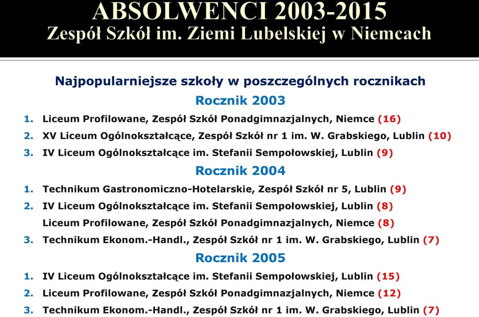 IV Liceum Ogólnokształcące im. Stefanii Sempołowskiej, Lublin (8) Liceum Profilowane, Zespół Szkół Ponadgimnazjalnych, Niemce (8) 3. Technikum Ekonom.-Handl., Zespół Szkół nr 1 im. W.