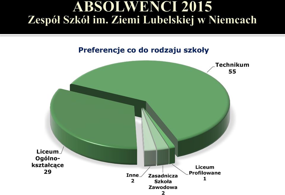 Ogólnokształcące 29 Inne 2